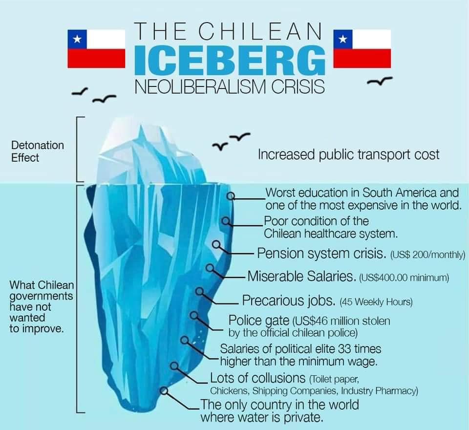 The Chilean iceberg is viral on social media right now. It shows that the price increase for public transport was only the trigger. The deeper reasons are social inequality and corruption.