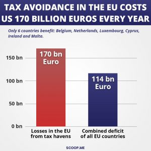 Tax avoidance in the EU costs us 170 billion euros every year.