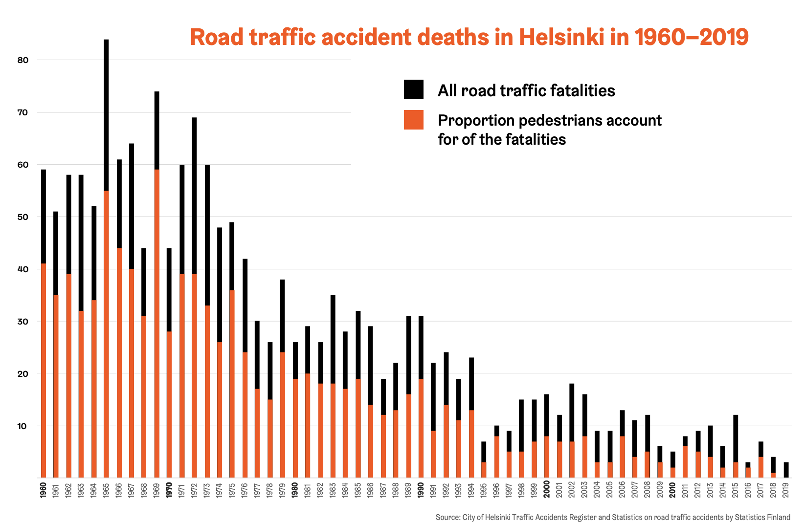Statistic road traffic accident