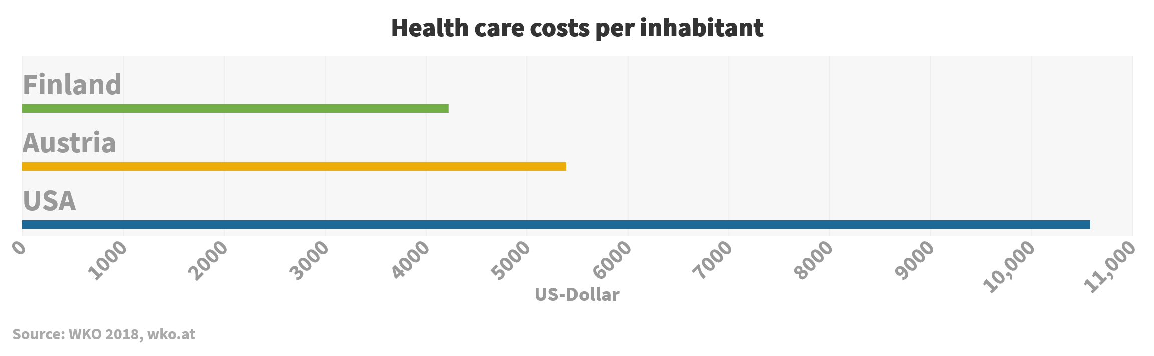Health care costs per inhabitant